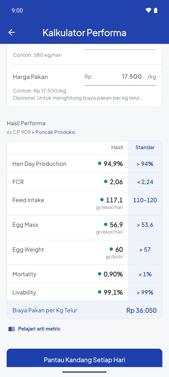 Tabel Hasil Performa: Hen Day, FCR, Feed Intake, Egg Mass, Egg Weight, Mortality, dan Livability beserta batas standar CP 909.